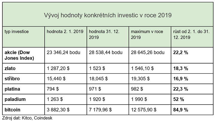 vyvoj-investic-2019.png