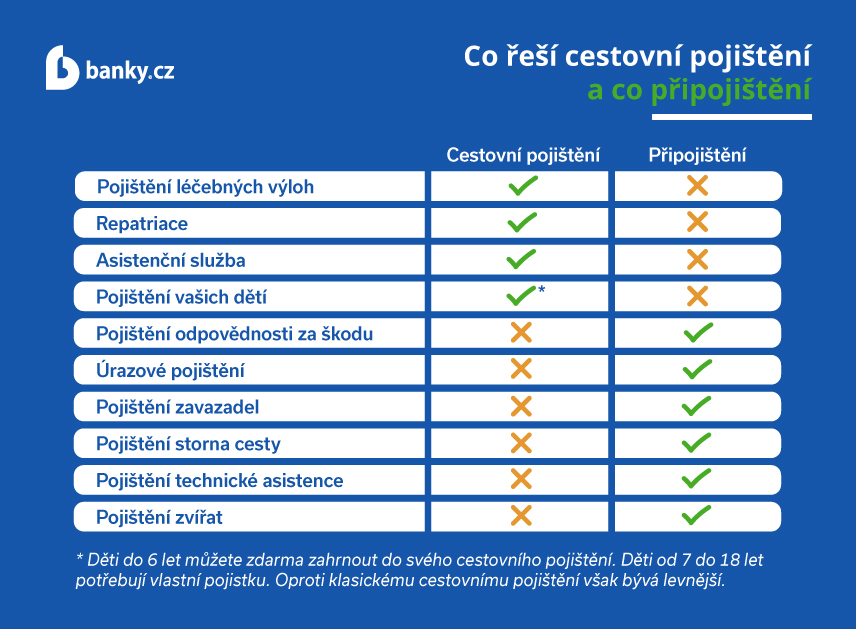 Jaká rizika kryje cestovní pojištění Cestovní pojištění