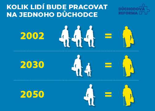Důchodová reforma Důchodová reforma
