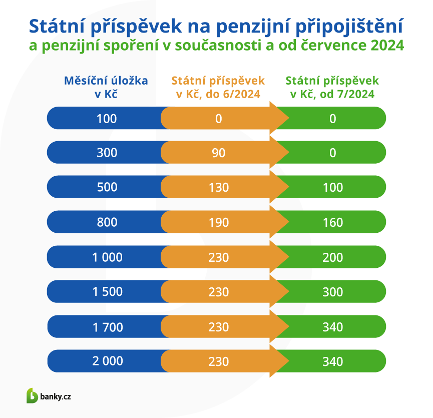Státní příspěvek na penzijní připojištění a penzijní spoření v současnosti a od července 2024 Státní příspěvek na penzijní připojištění a penzijní spoření v současnosti a od července 2024