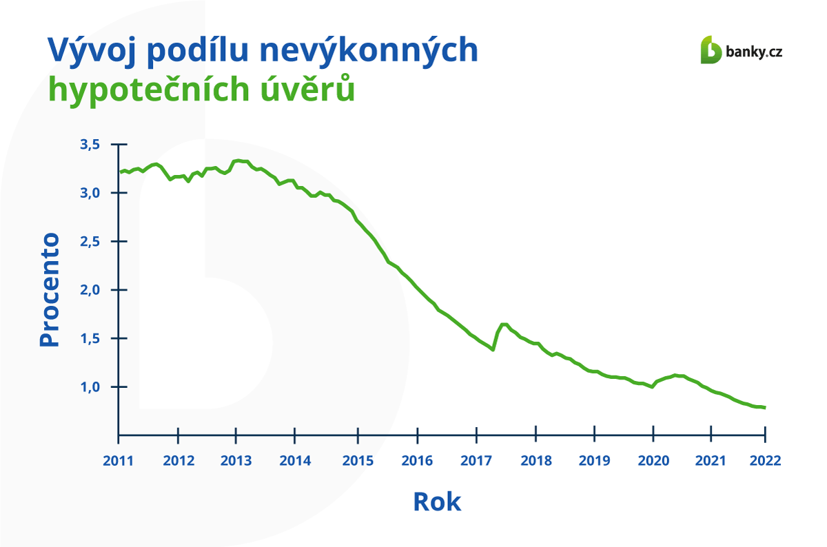 Nesplácené hypoteční úvěry Nesplácené hypoteční úvěry