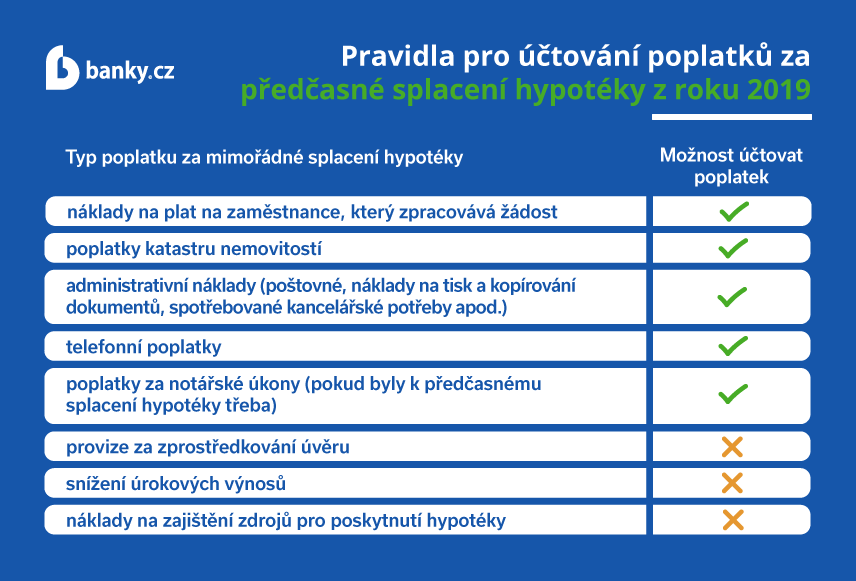 Pravidla pro účtování poplatků za předčasné splacení hypotéky z roku 2019