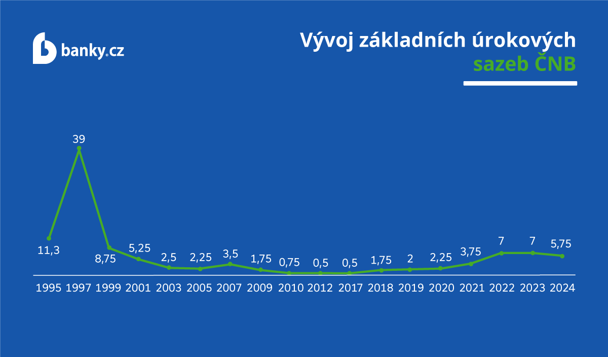 Vývoj 2T repo ČNB