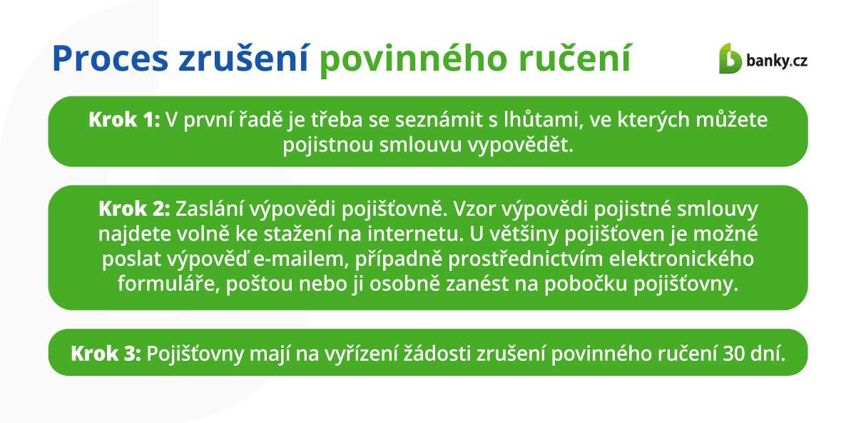Proces zrušení povinného ručení Proces zrušení povinného ručení