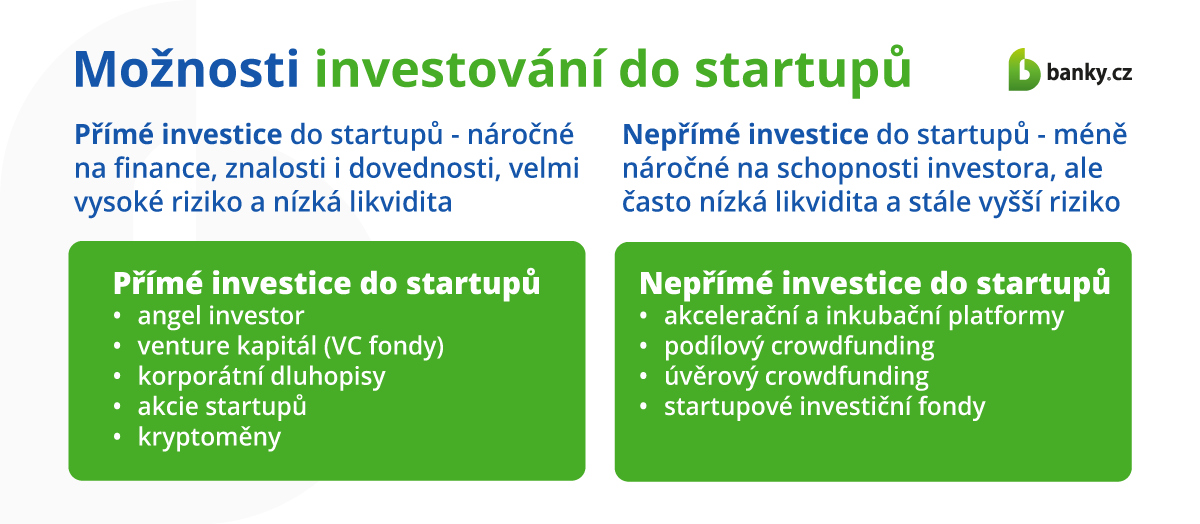 Možnosti investování do startupů Možnosti investování do startupů