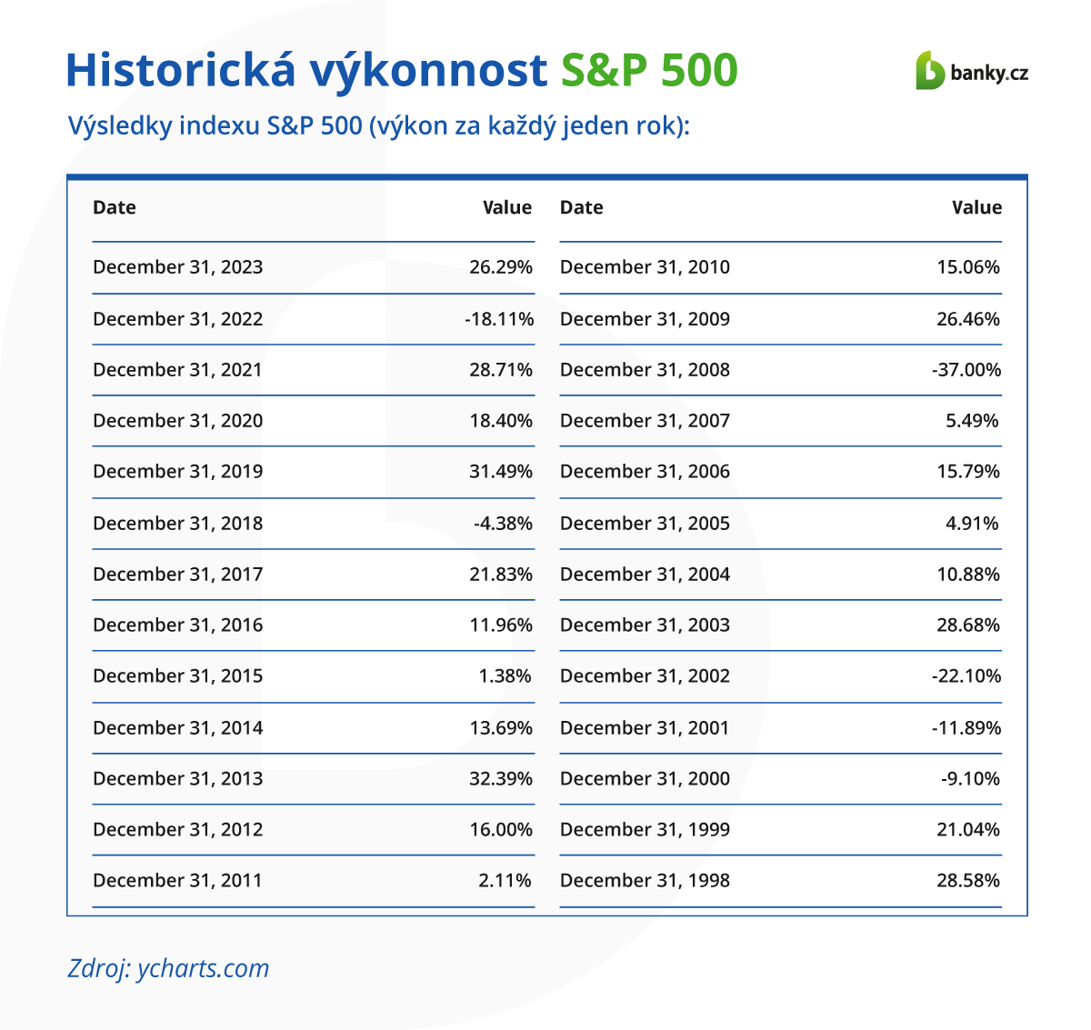 Historická výkonnost S&P 500 Historická výkonnost S&P 500