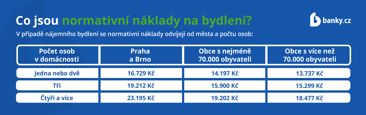 Co jsou normativní náklady na bydlení? Co jsou normativní náklady na bydlení?