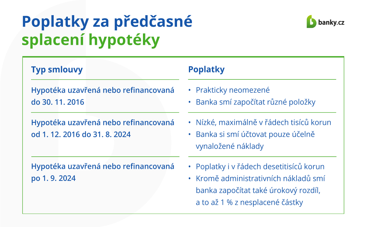 Poplatky za předčasné splacení hypotéky Poplatky za předčasné splacení hypotéky