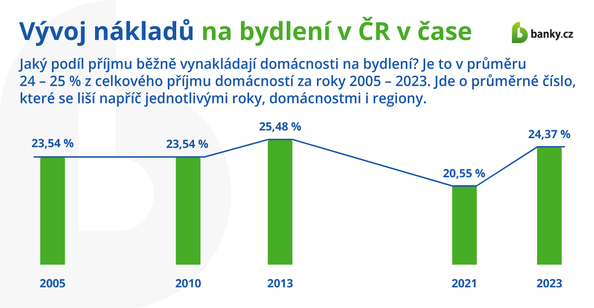 Vývoj nákladů na bydlení v ČR v čase: od roku 2005 Vývoj nákladů na bydlení v ČR v čase: od roku 2005