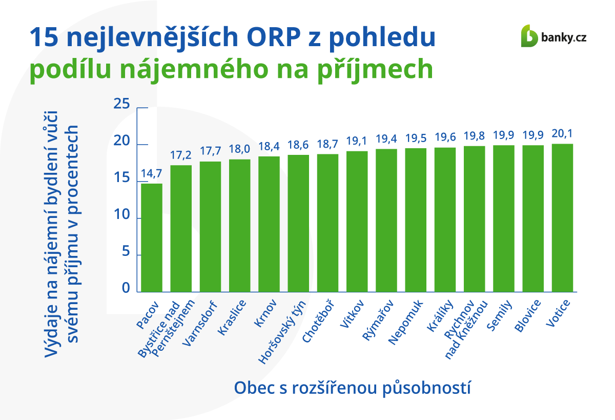 15 nejlevnějších ORP, z pohledu podílu nájemného na příjmech 15 nejlevnějších ORP, z pohledu podílu nájemného na příjmech