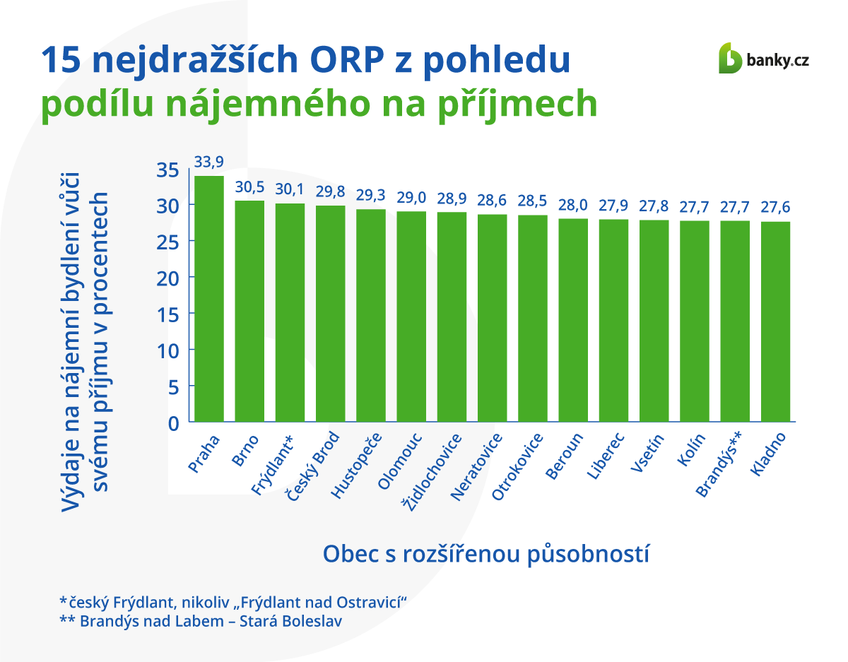 15 nejdražších ORP, z pohledu podílu nájemného na příjmech 15 nejdražších ORP, z pohledu podílu nájemného na příjmech