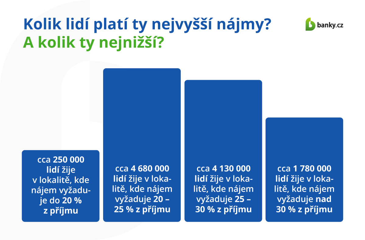 Kolik lidí platí ty nejvyšší nájmy? A kolik ty nejnižší? Kolik lidí platí ty nejvyšší nájmy? A kolik ty nejnižší?