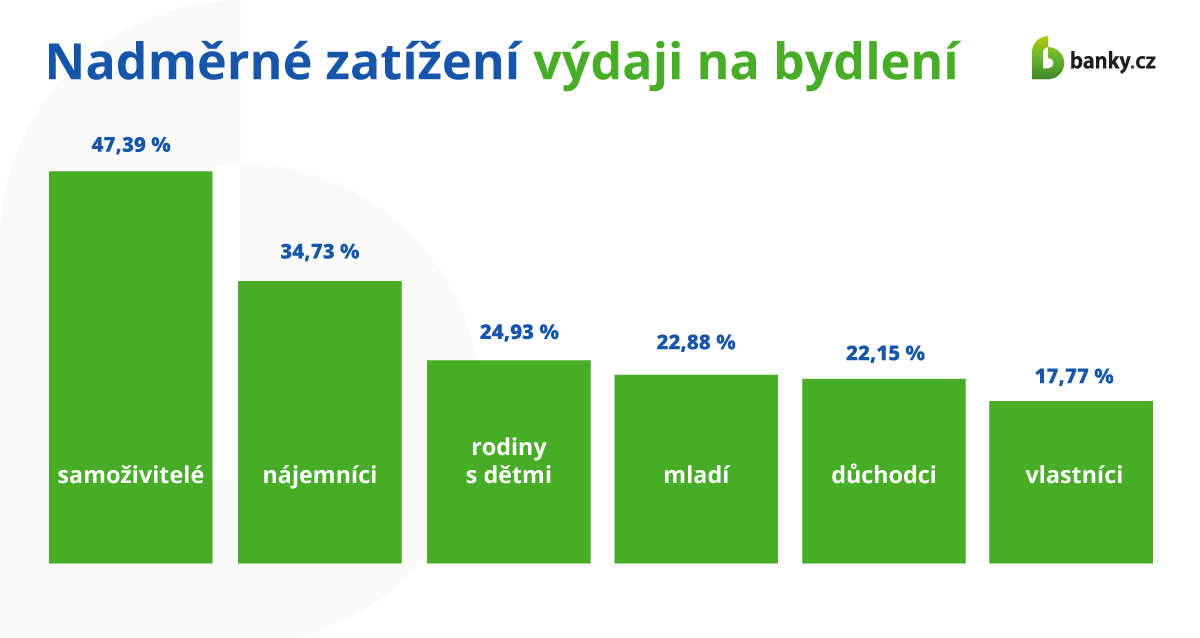 Pocit nadměrného zatížení výdaji na bydlení u vlastníků versus u nájemníků Pocit nadměrného zatížení výdaji na bydlení u vlastníků versus u nájemníků