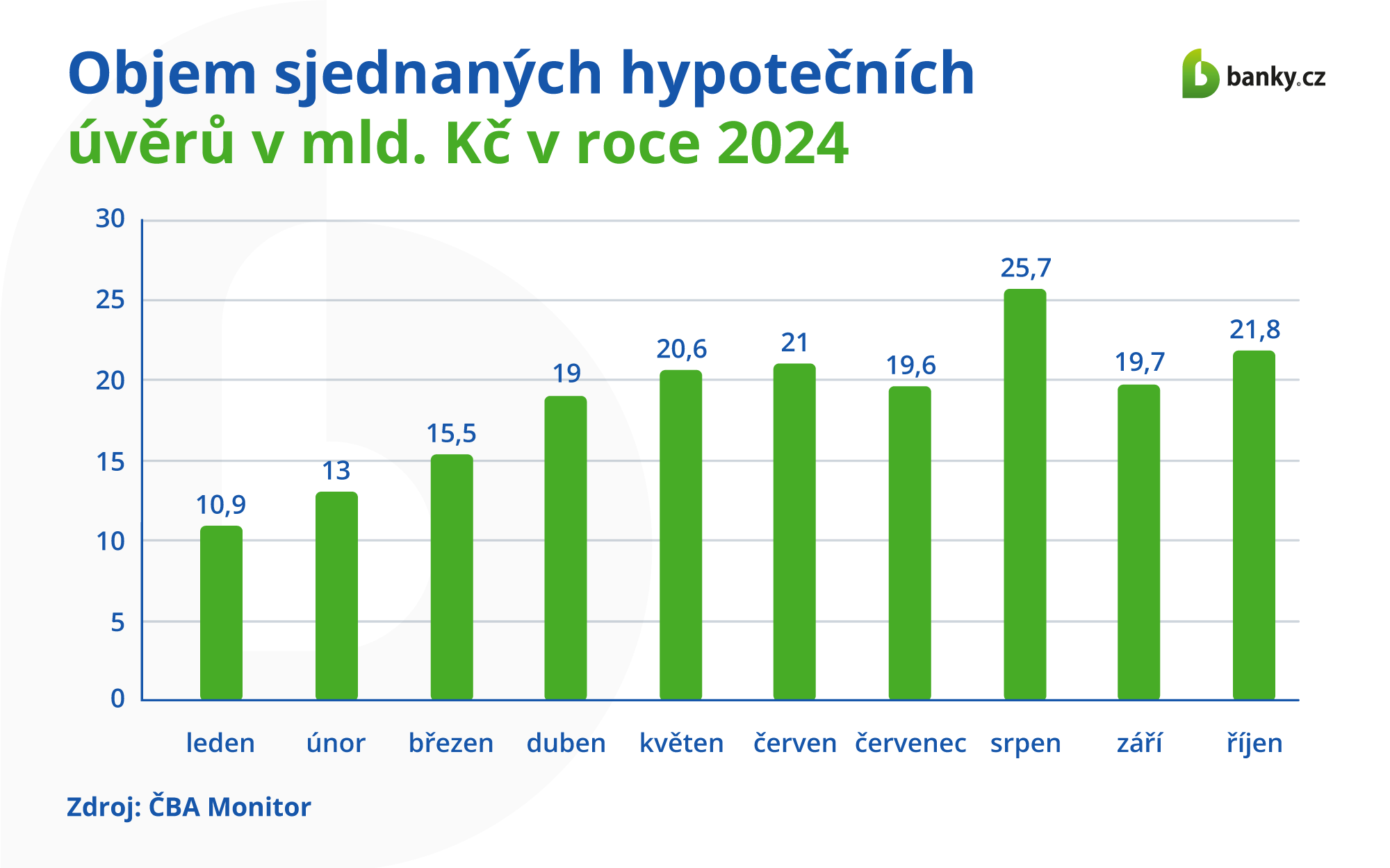 Objem sjednaných hypotečních úvěrů v roce 2024 Objem sjednaných hypotečních úvěrů v roce 2024