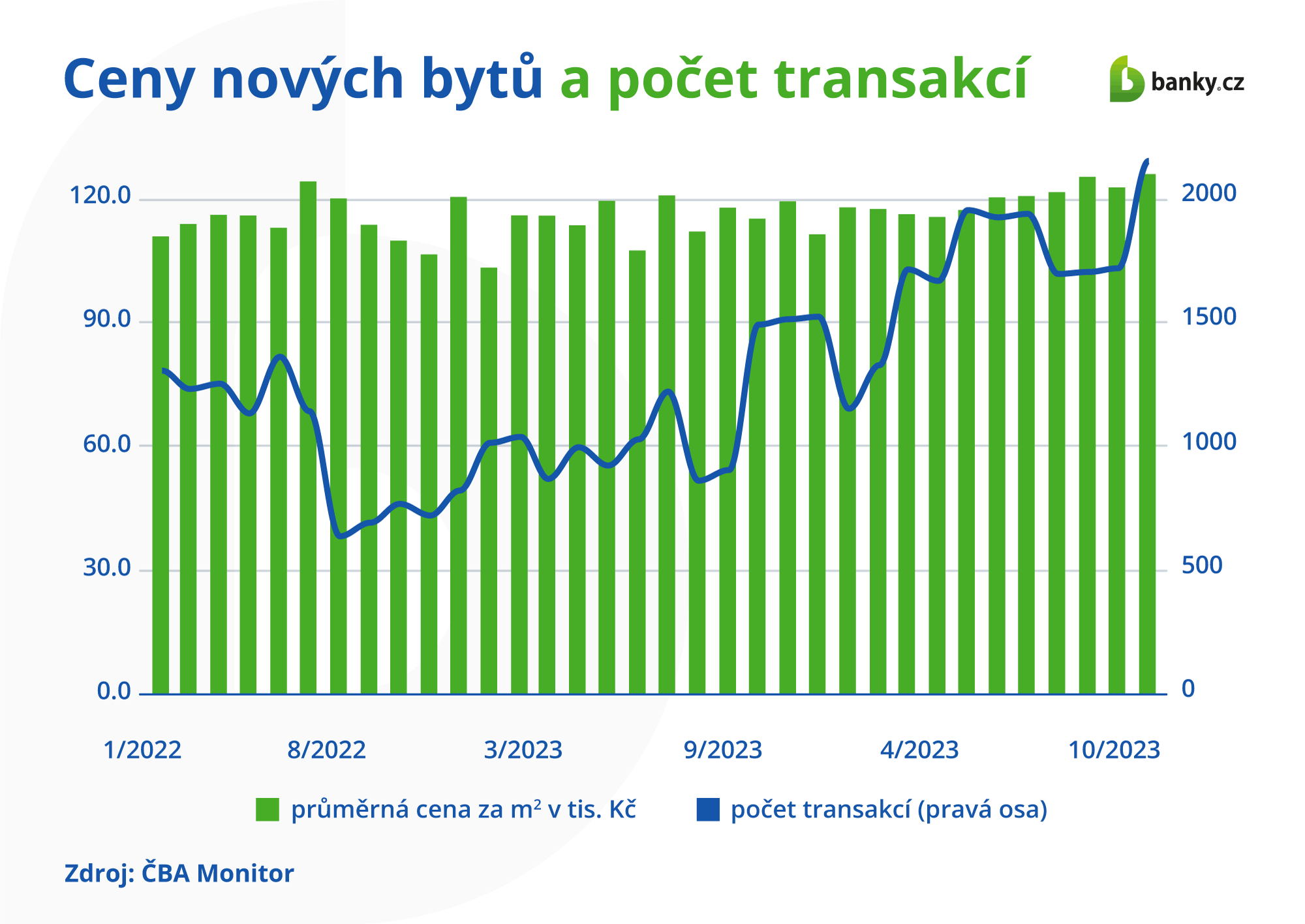 Ceny nových bytů a počet transakcí Ceny nových bytů a počet transakcí