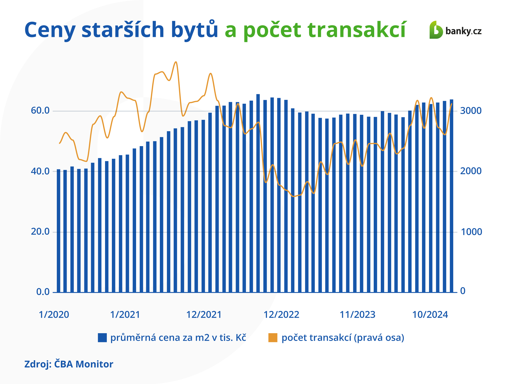 Ceny starších bytů a počet transakcí Ceny starších bytů a počet transakcí