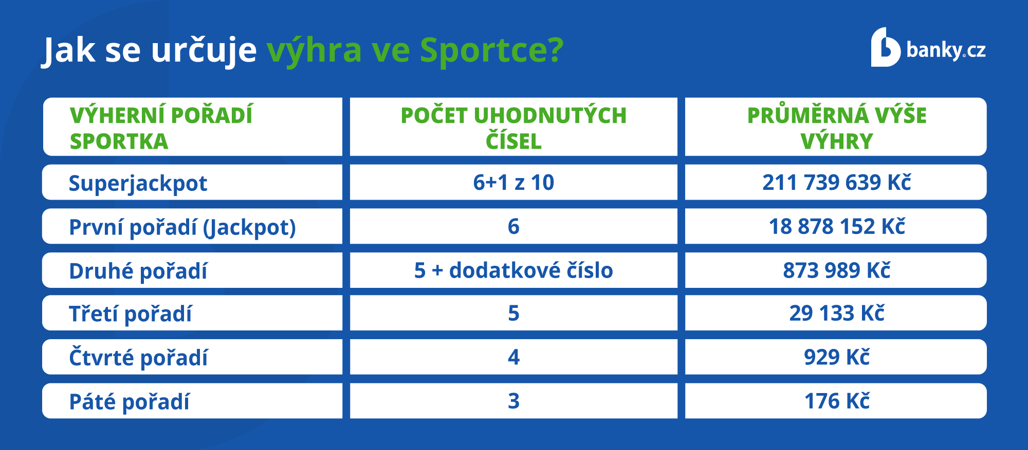 Jak se určuje výhra ve Sportce? Jak se určuje výhra ve Sportce?
