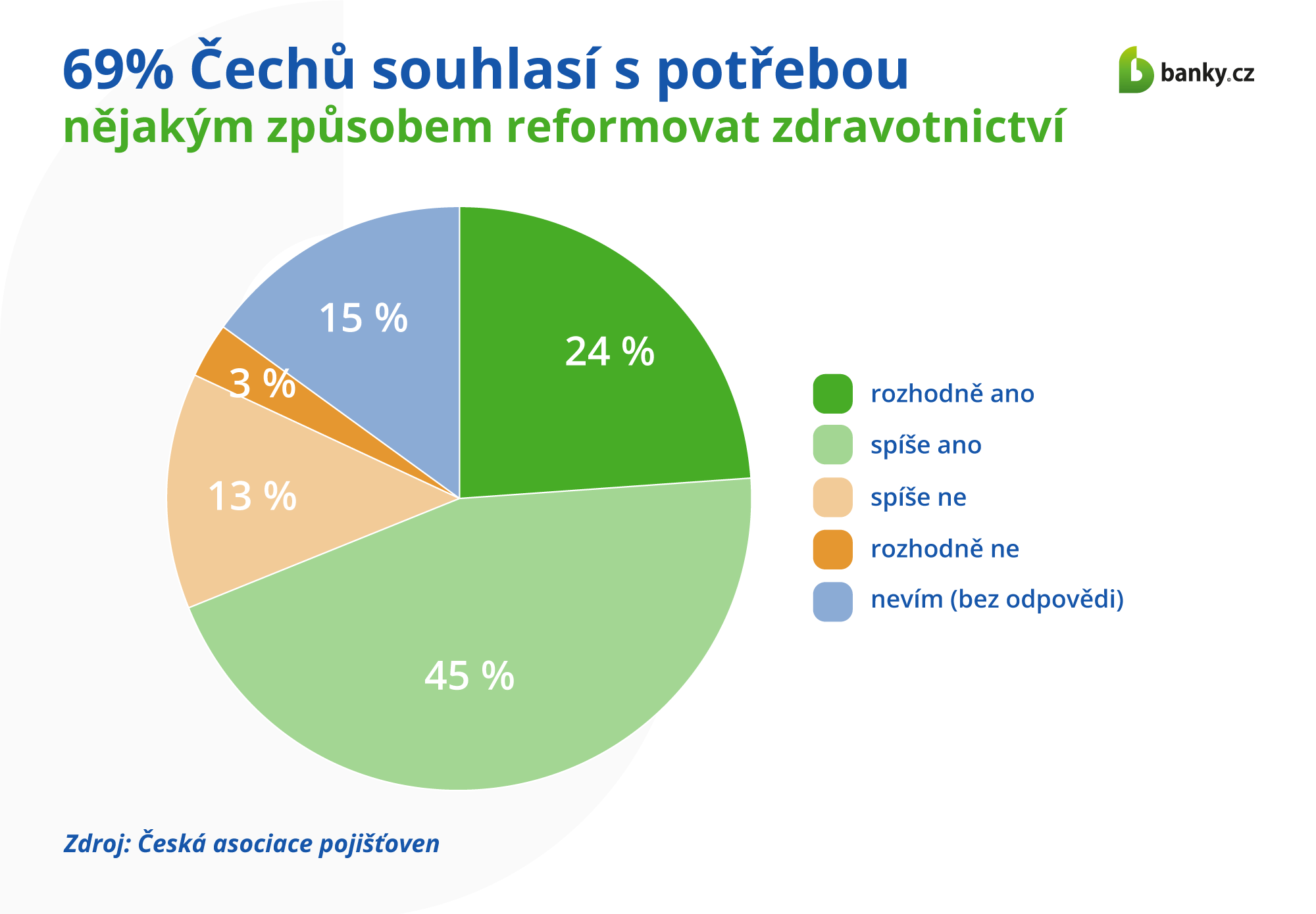 Češi ve většině souhlasí s potřebou reformy zdravotnictví