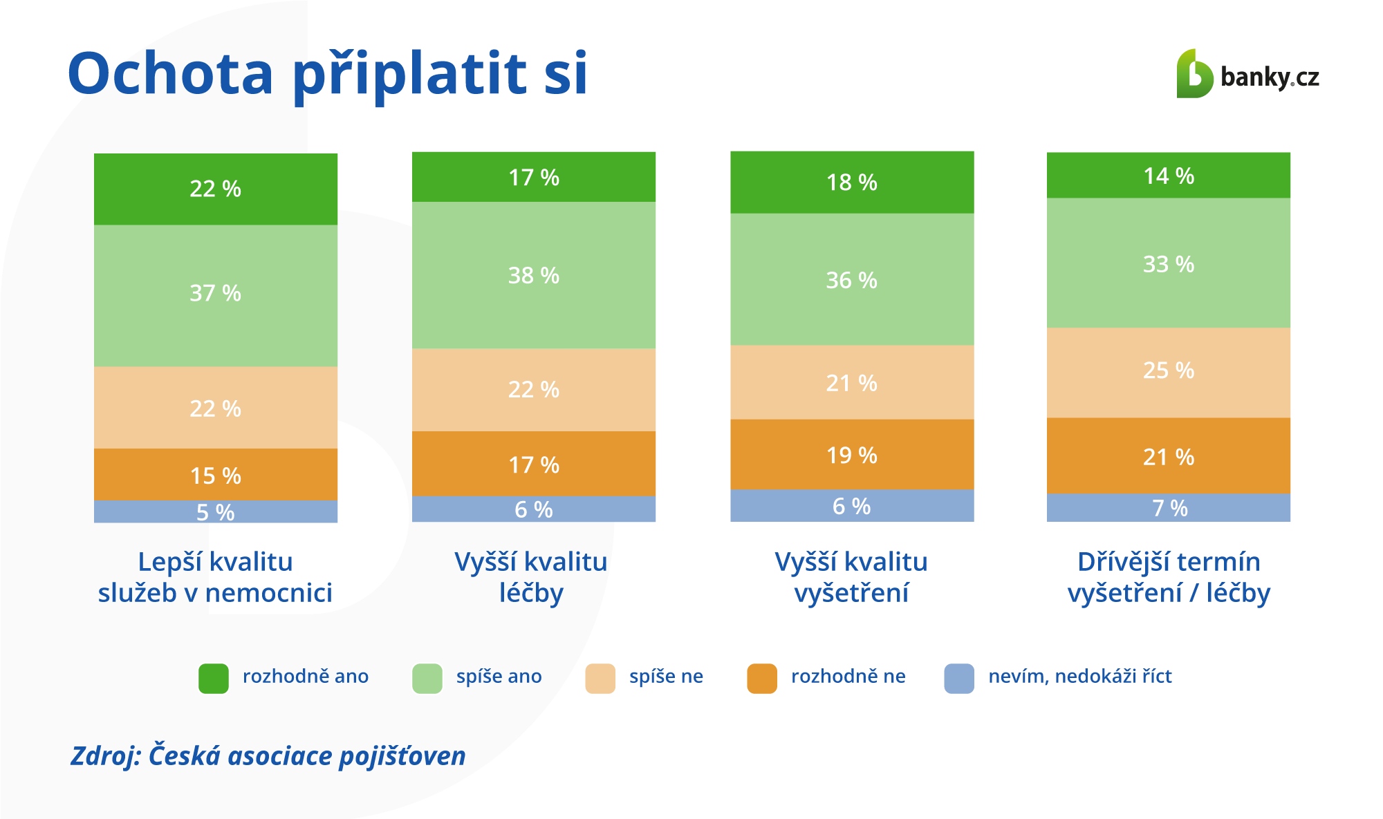 Ochota Čechů připlatit si za lepší péči
