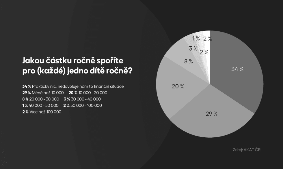 Jakou částku spoříte pro každé (jedno) dítě ročně? Jakou částku spoříte pro každé (jedno) dítě ročně?