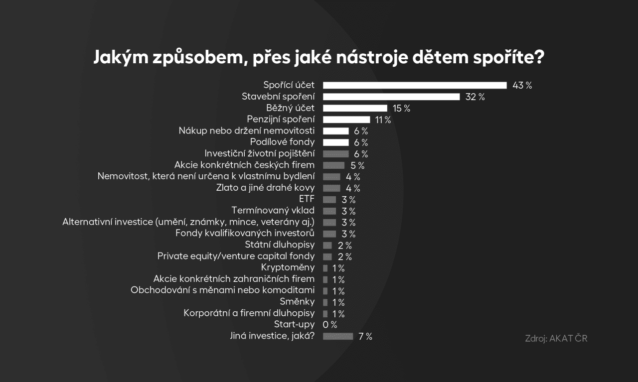Jakým způsobem, přes jaké nástroje dětem spoříte? Jakým způsobem, přes jaké nástroje dětem spoříte?