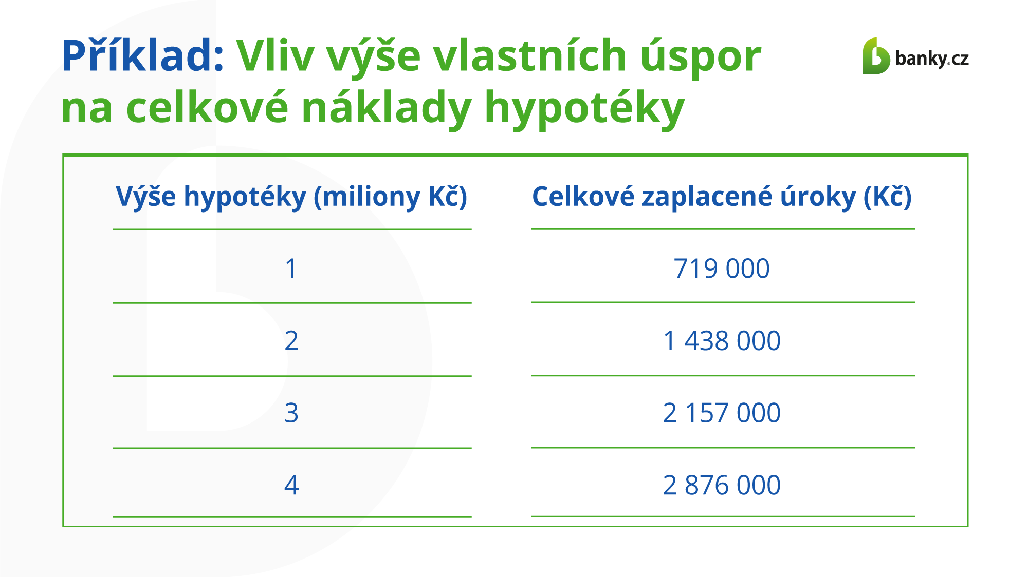 Příklad vlivu výše úspor na celkové náklady hypotéky Příklad vlivu výše úspor na celkové náklady hypotéky