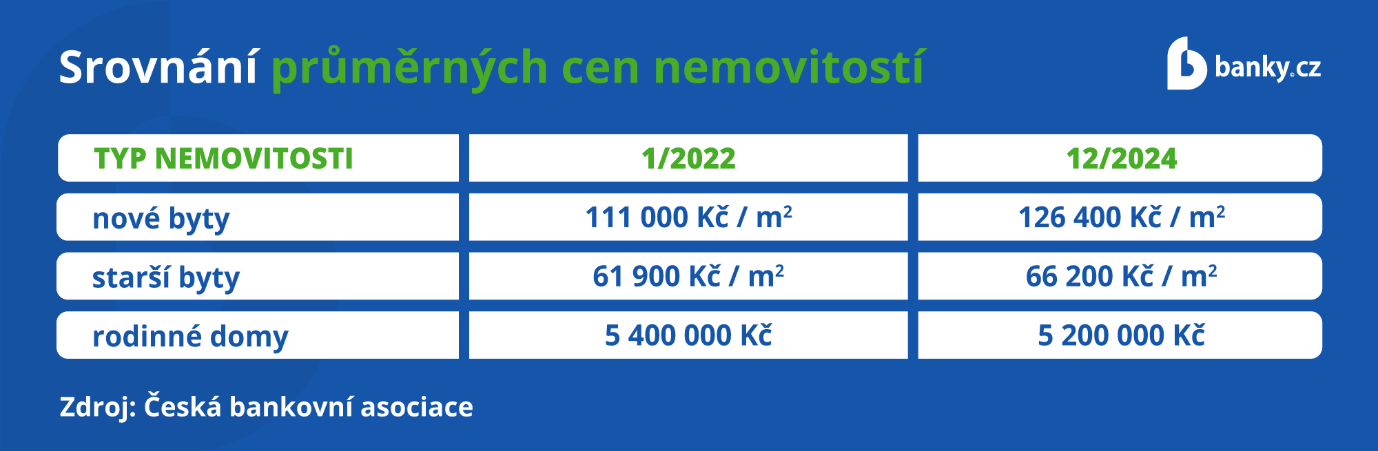 Srovnání průměrných cen nemovitostí