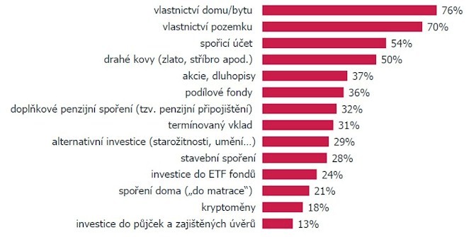 Barometr spoření, aneb Češi a jejich preference v oblasti investic a spoření