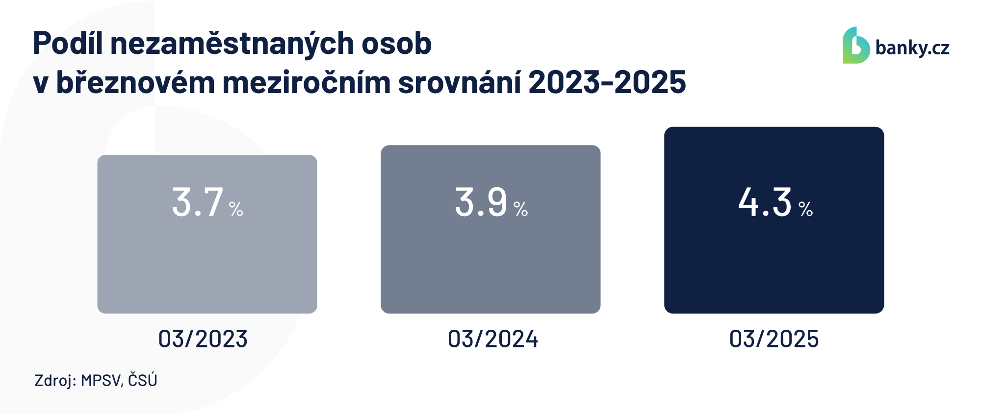 Podíl nezaměstnaných osob v březnovém meziročním srovnání 2023-2025 Podíl nezaměstnaných osob v březnovém meziročním srovnání 2023-2025