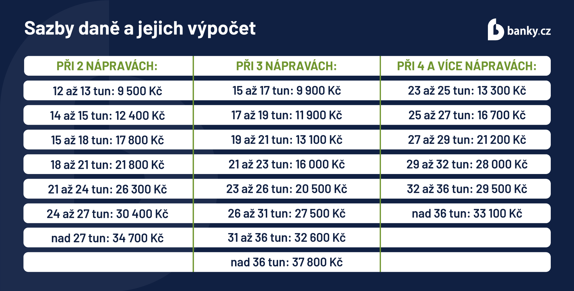 Sazby silniční daně a jejich výpočet