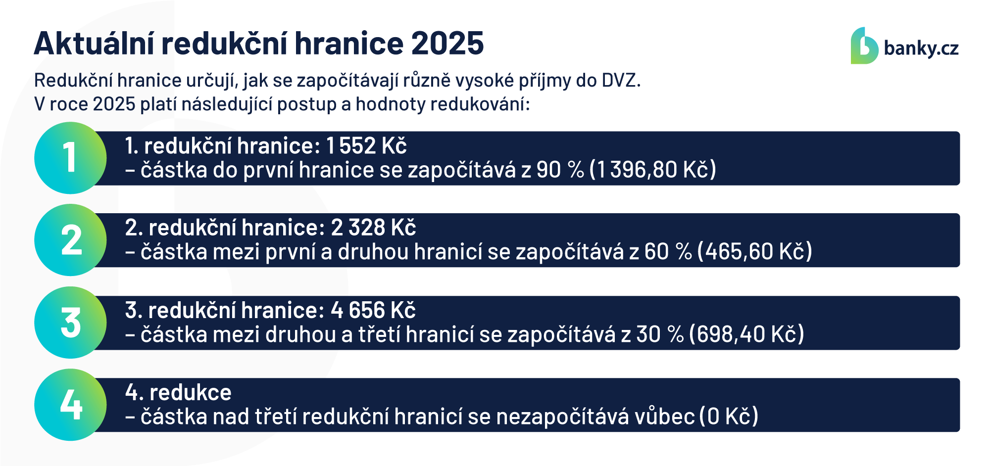 Aktuální redukční hranice 2025