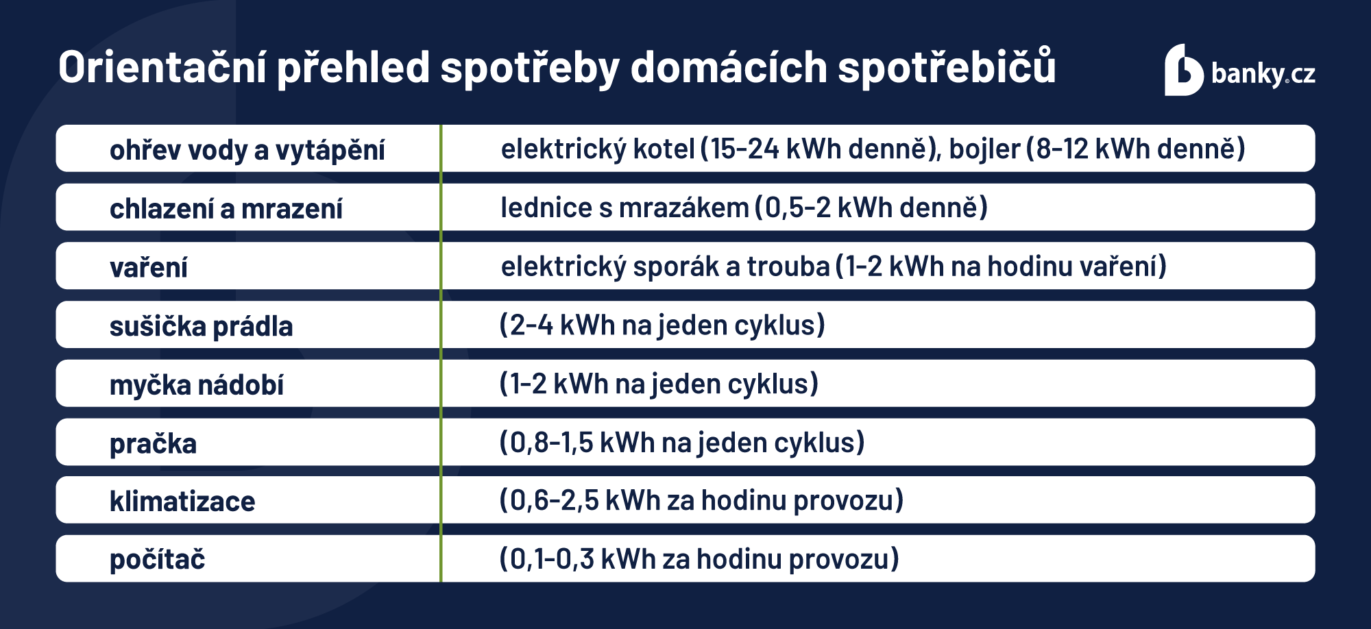 Orientační přehled spotřeby domácích spotřebičů Orientační přehled spotřeby domácích spotřebičů