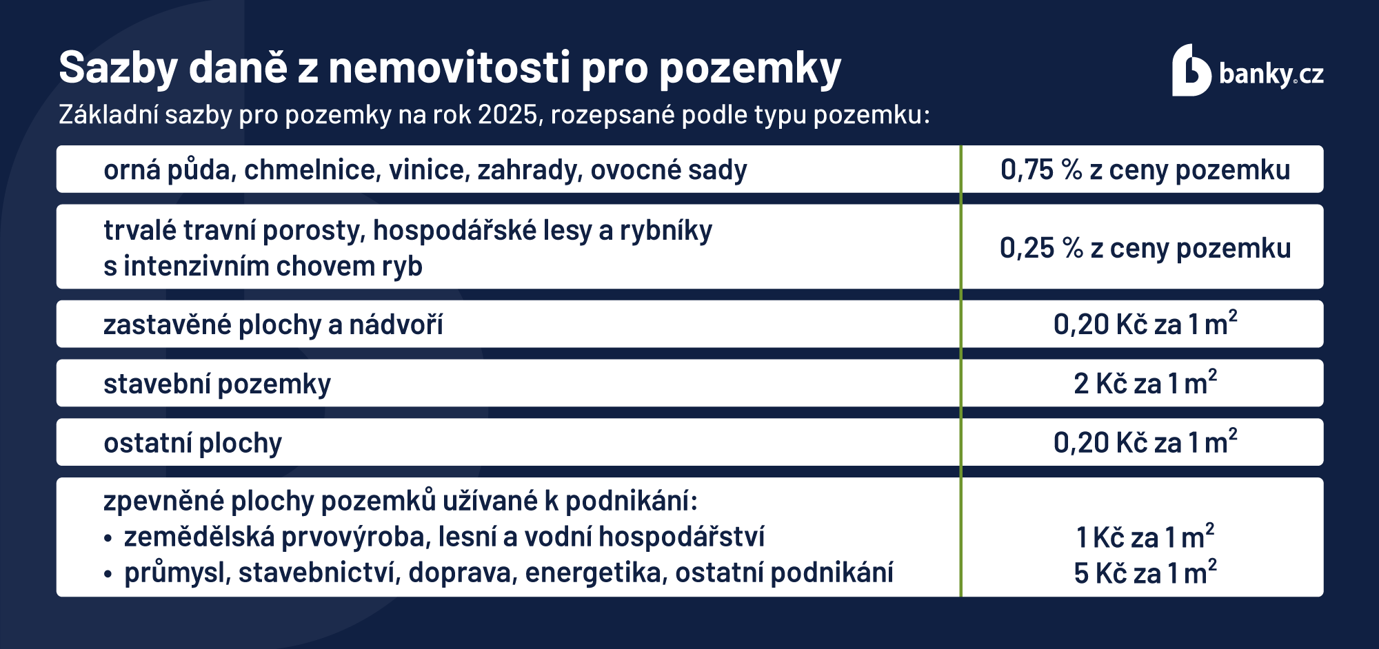 Sazby daně z nemovitosti pro pozemky Sazby daně z nemovitosti pro pozemky
