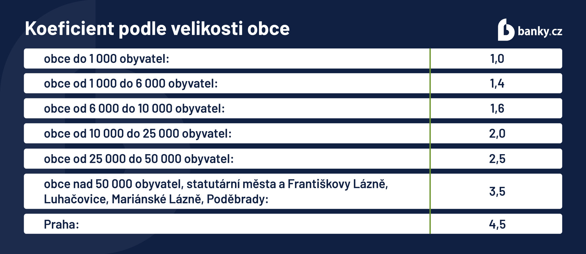 Koeficient podle velikosti obce Koeficient podle velikosti obce
