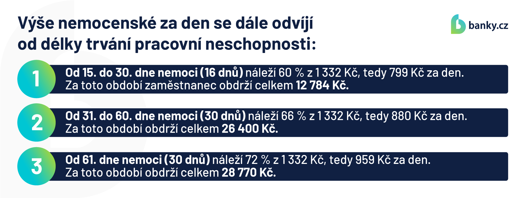 Výše nemocenské za den se dále odvíjí od délky trvání pracovní neschopnosti: