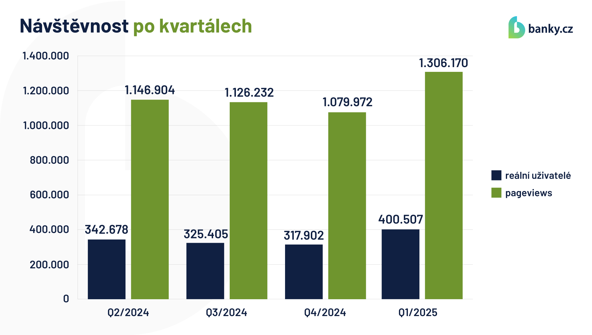 Návštěvnost 2024-2025 po kvartálech