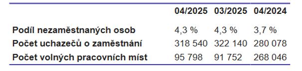 Nezaměstnanost v dubnu v ČR Nezaměstnanost v dubnu v ČR