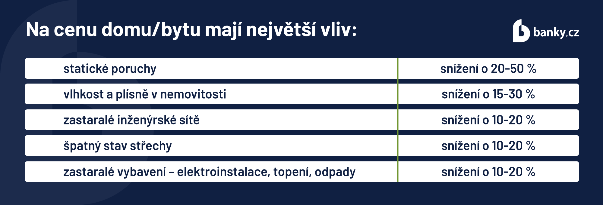 Faktory které mají vliv na cenu nemovitosti Faktory které mají vliv na cenu nemovitosti