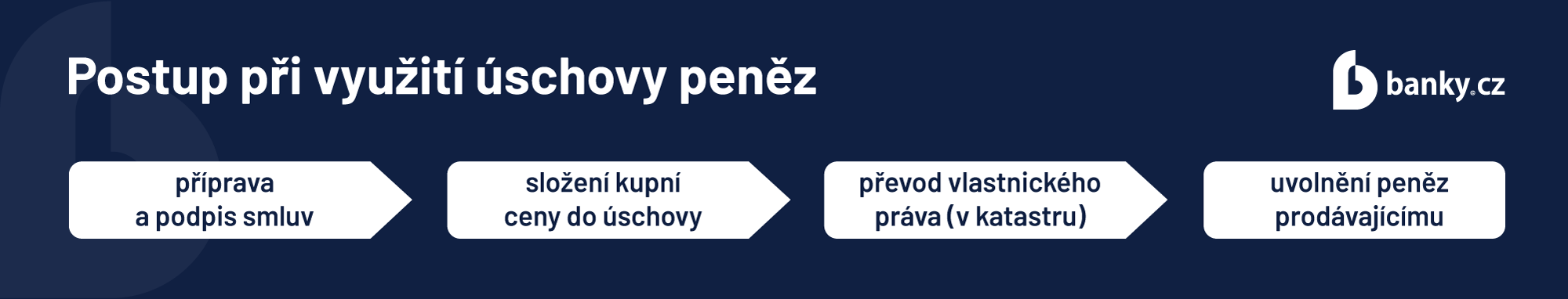 Postup při využití úschovy peněz Postup při využití úschovy peněz