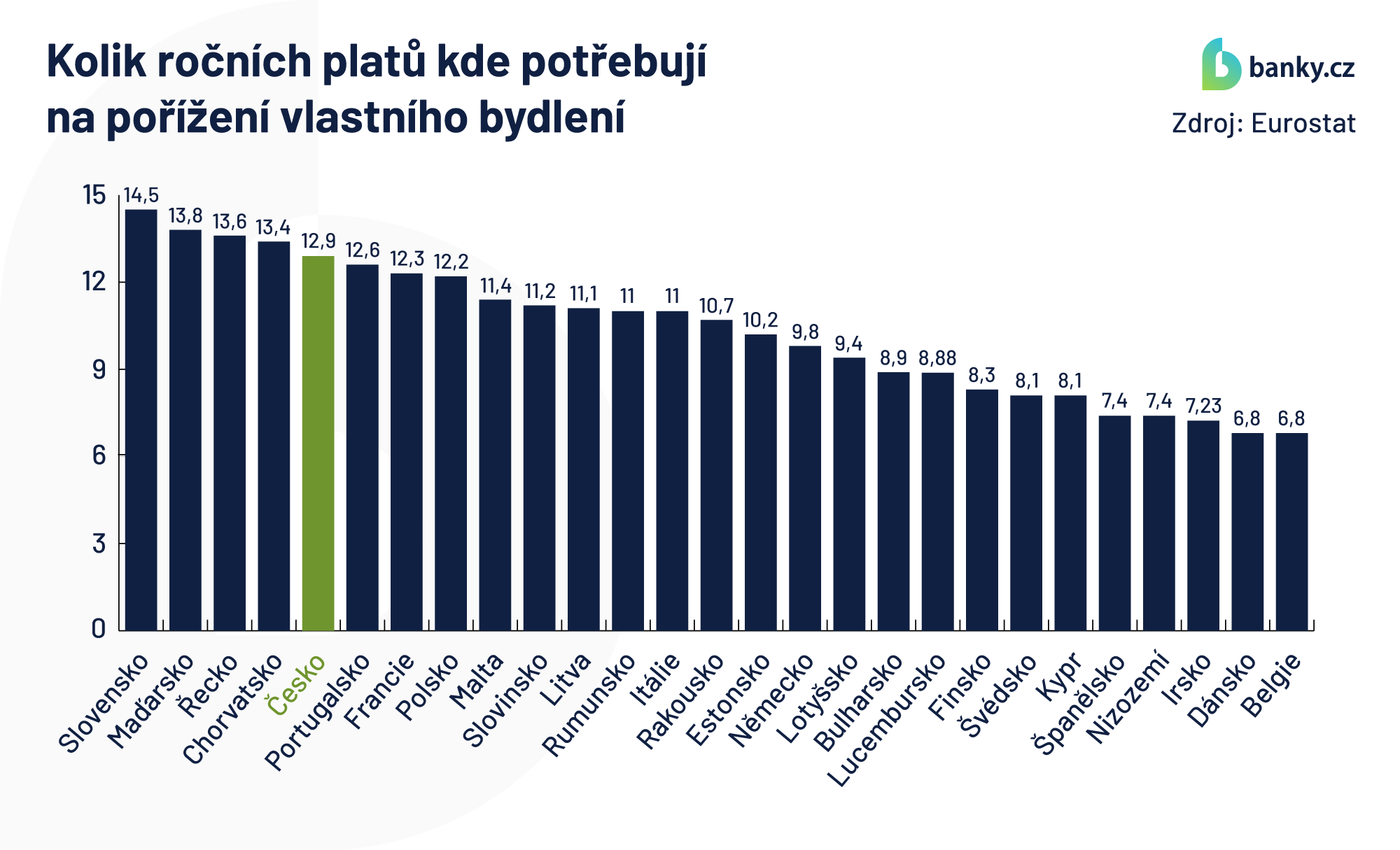 Kolik ročních platů kde potřebuji na pořízení vlastního bydlení