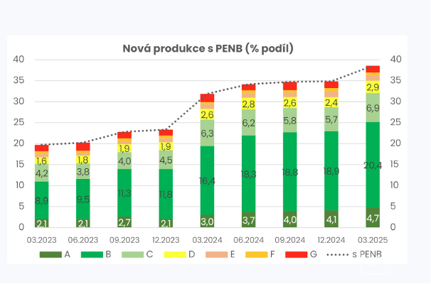 Nová produkce s PENB Nová produkce s PENB