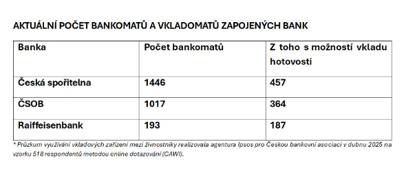 Aktuální počet bankomatů a vkladomatů zapojených bank Aktuální počet bankomatů a vkladomatů zapojených bank