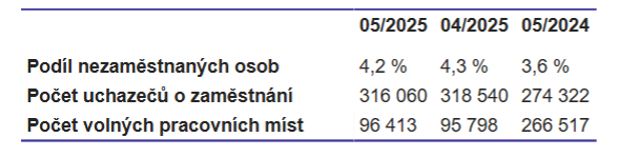 Nezaměstnanost v květnu klesla na 4,2 %. Nezaměstnanost v květnu klesla na 4,2 %.