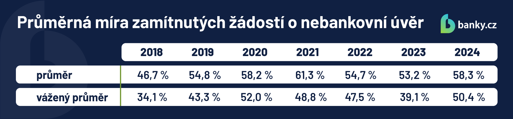Průměrná míra zamítnutých žádostí o nebankovní úvěr Průměrná míra zamítnutých žádostí o nebankovní úvěr