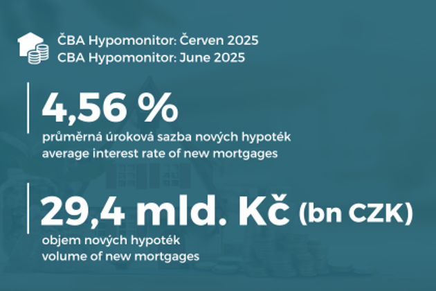 Průměrná úroková sazba hypoték 4,56 %. Průměrná úroková sazba hypoték 4,56 %.