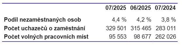 Podíl nezaměstnaných osob v červenci 2025