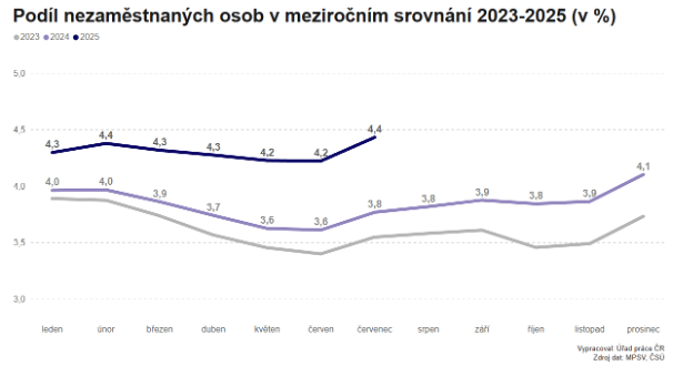 Podíl nezaměstnaných osob v červenci 2025 mezi roky 2023-2025