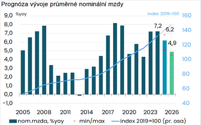 Prognóza vývoje průměrné nominální mzdy Prognóza vývoje průměrné nominální mzdy