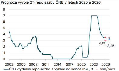 Prognóza vývoje 2T - repo sazby ČNB Prognóza vývoje 2T - repo sazby ČNB