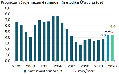 Prognóza vývoje nezaměstnanosti Prognóza vývoje nezaměstnanosti